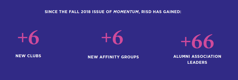 Image showing RISD has gained 6 new clubs, 6 new affinity groups and 66 Alumni Association leaders since the publication of the fall 2018 issue of Momentum.