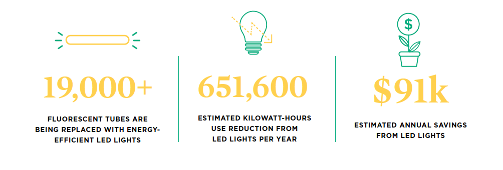 Infographic showing impact of replacing fluorescent tubes with LED lights on campus