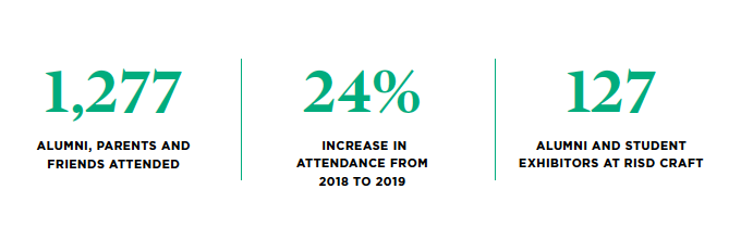 Image showing 1,277 people attending, there was a 24% increase in attendance and 127 alumni and students exhibited at RISD Craft.