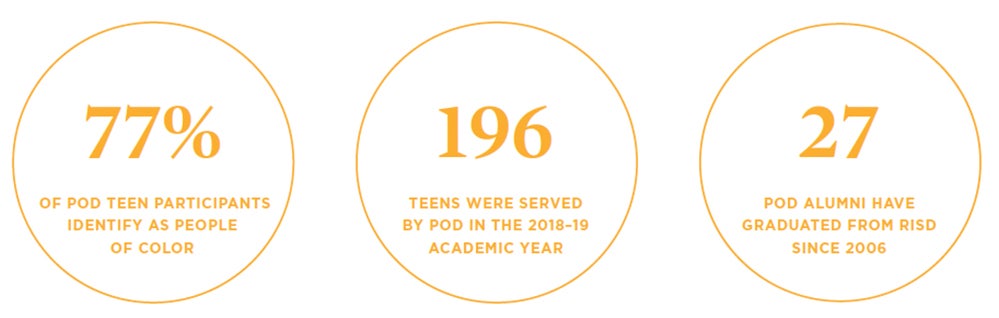 Infographic of POD student statistics