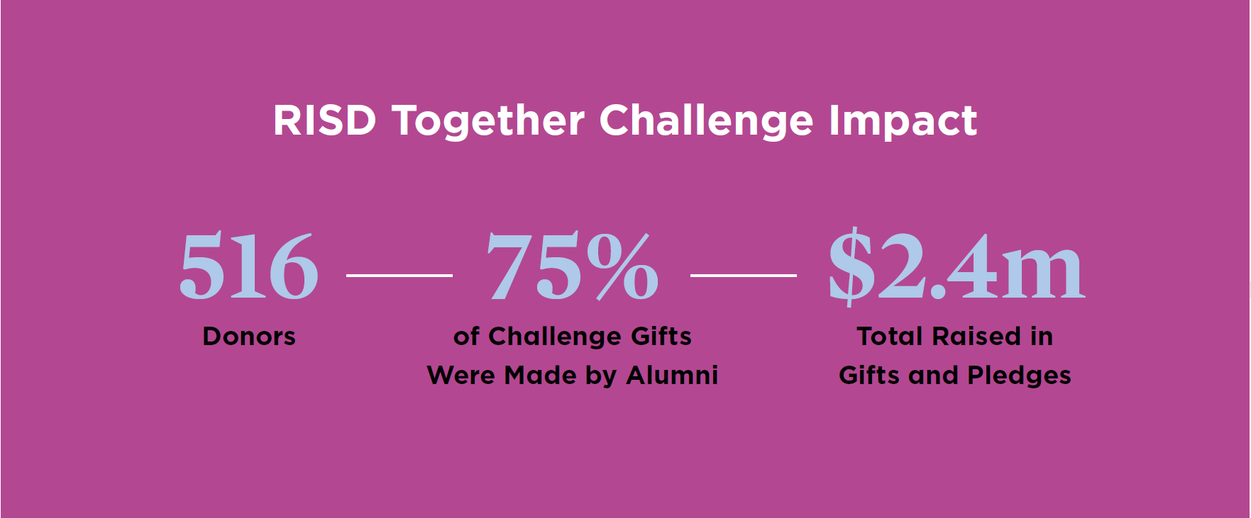 An image with text that says "RISD Together Challenge Impact," "516 donors," "75% of challenge gifts were made by alumni," "$2.4m total raised in gifts and pledges"