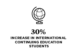 30% increase in international CE students
