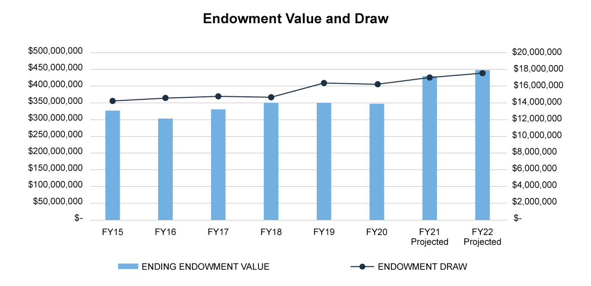 Endowment Value