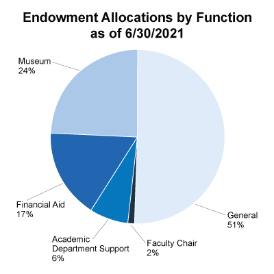 Endowment Allocations 