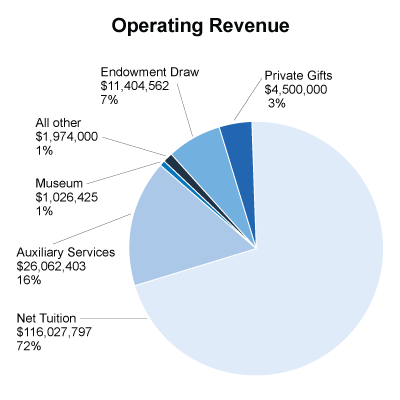 Endowment Operating Value