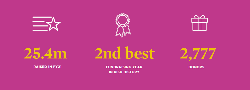 25.4 million raised in FY 21 2nd best fundraising year in history  2,777 donors