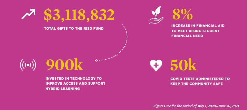 3.1 million total gifts to the RISD Fund 900 thousand invested in technology, 8 percent increase in Financial Aid, 50 thousand covid tests