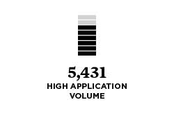 5,431 High Application Volume